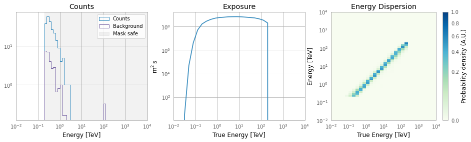 ../_images/examples_Tutorial_1_VERITAS_analysis_14_0.png