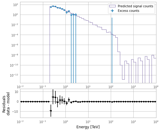 ../_images/examples_Tutorial_1_VERITAS_analysis_16_2.png