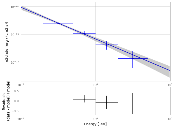 ../_images/examples_Tutorial_1_VERITAS_analysis_21_0.png